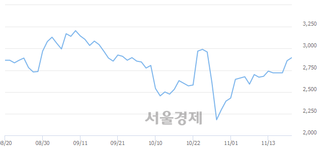 <유>부국철강, 4.20% 오르며 체결강도 강세로 반전(160%)