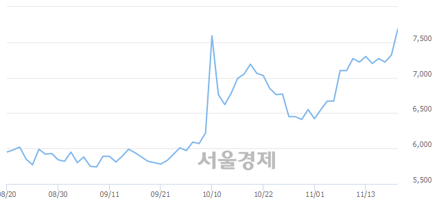 <코>코엔텍, 전일 대비 7.38% 상승.. 일일회전율은 2.25% 기록