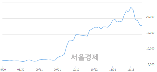 <코>앤디포스, 5.92% 오르며 체결강도 강세 지속(112%)