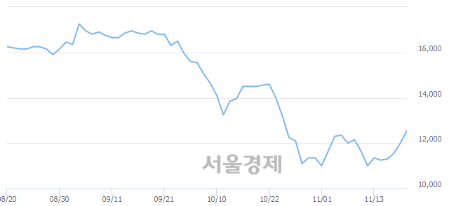<코>팬젠, 전일 대비 7.50% 상승.. 일일회전율은 1.04% 기록