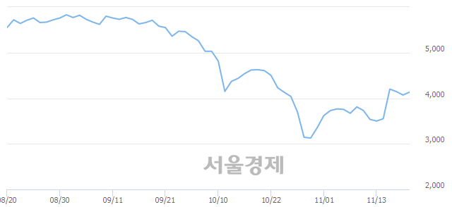 <코>바이오스마트, 3.19% 오르며 체결강도 강세 지속(122%)