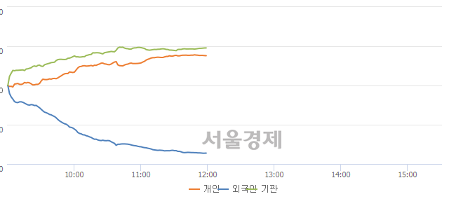 [정오 시황] 코스피 2086.15, 하락세(▼14.41, -0.69%) 지속