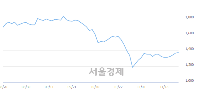 <코>대주산업, 3.65% 오르며 체결강도 강세로 반전(129%)