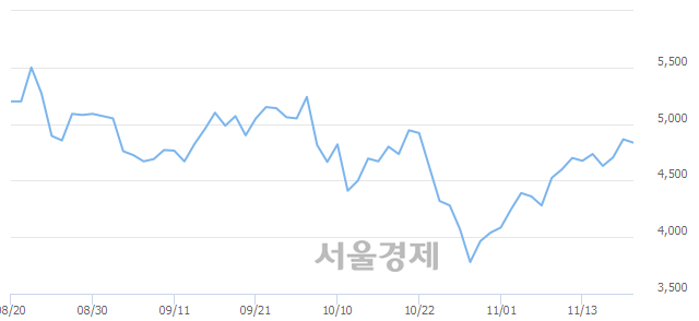 <코>와이엔텍, 매수잔량 310% 급증