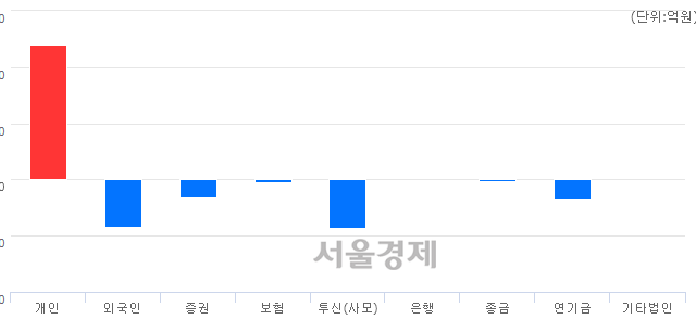 [마감 시황]  외국인과 기관의 동반 매도세.. 코스닥 690.81(▼11.32, -1.61%) 하락 마감