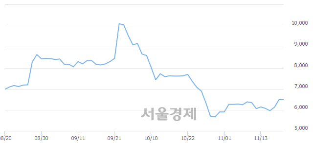 <코>메디아나, 매도잔량 602% 급증