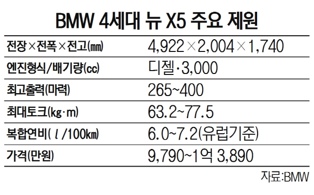 [연말 신차 대전]BMW 뉴 X5, 고급 중형 SUV 선구자...더 크고 강해졌다