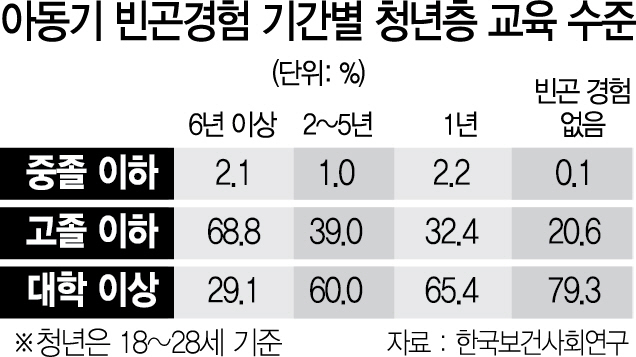 2115A08 아동기 빈곤경험 기간별 청년층 교육 수준