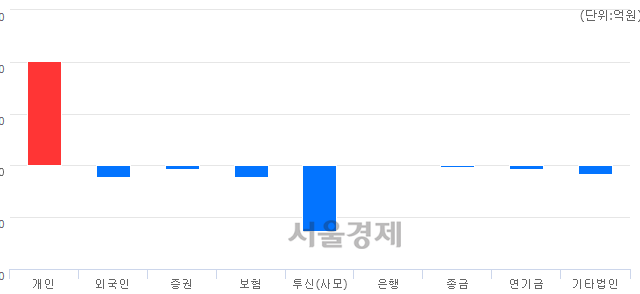 [개장 시황] 코스닥 691.53..  외국인과 기관의 '팔자' 기조에 하락 출발 (▼10.60, -1.51%)