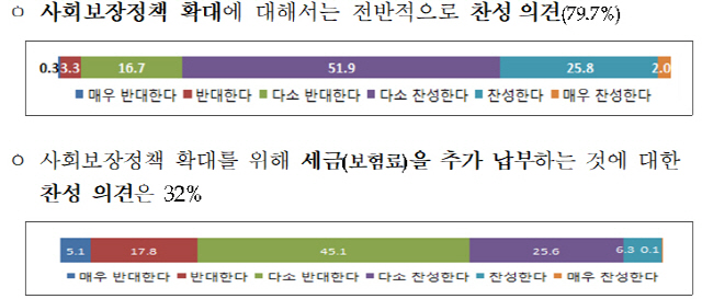 /자료=보건복지부 ‘2018년 사회보장 대국민 인식조사’