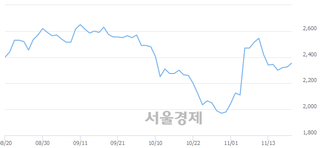 <유>화인베스틸, 3.44% 오르며 체결강도 강세로 반전(108%)