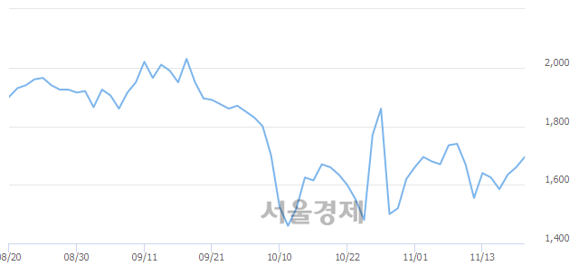 <코>엘컴텍, 3.01% 오르며 체결강도 강세 지속(105%)