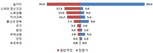 현재 우리나라 국민이 가장 걱정하는 불안요인은 일자리이며, 미래 한국 모습으로 가장 바라는 사항은 미세먼지 등 공해 걱정없는 환경이라는 조사결과가 나왔다./연합뉴스