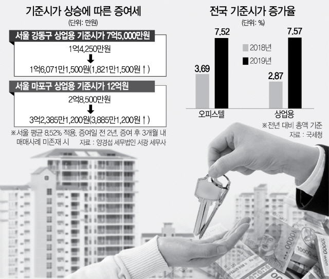 내년 서울 상업용 기준시가 8.52% 인상…마포 12억 상가 증여세 3,885만원 더 내야