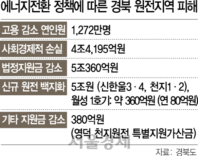 '脫원전 직격탄' 경주 세수 432억 급감...경북 지자체장 '지역 살릴 대책을'