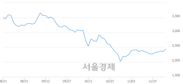 <코>고려시멘트, 전일 대비 7.43% 상승.. 일일회전율은 1.13% 기록