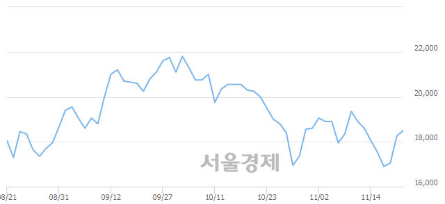 <유>한세실업, 3.01% 오르며 체결강도 강세 지속(116%)