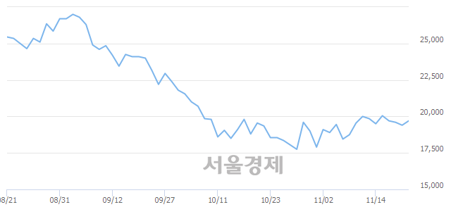 <코>원익IPS, 3.35% 오르며 체결강도 강세 지속(191%)