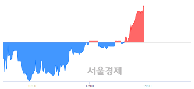 <유>국제약품, 3.10% 오르며 체결강도 강세 지속(102%)