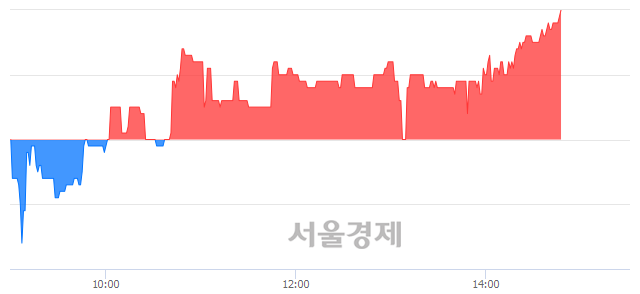 <코>핸디소프트, 3.57% 오르며 체결강도 강세로 반전(116%)