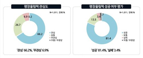 국민의 81.4%가 평창동계올림픽을 ‘성공한 올림픽’으로 평가했다. 또한 경제적 파급효과는 생산·부가가치 유발 41조6,000억원, 고용 유발 23만2,000명으로 추산됐다./연합뉴스