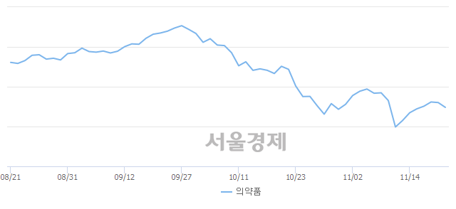 오전 10:00 현재 코스피는 48:52으로 매수우위, 매수강세 업종은 의약품업(2.14%↓)