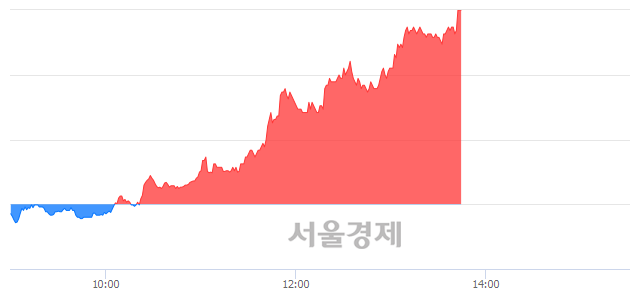 <유>에이블씨엔씨, 상한가 진입.. +29.86% ↑