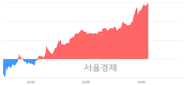 <유>애경산업, 전일 대비 7.06% 상승.. 일일회전율은 0.75% 기록