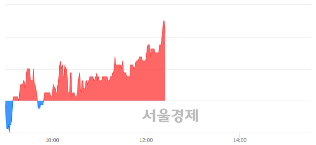 <유>문배철강, 3.15% 오르며 체결강도 강세 지속(166%)