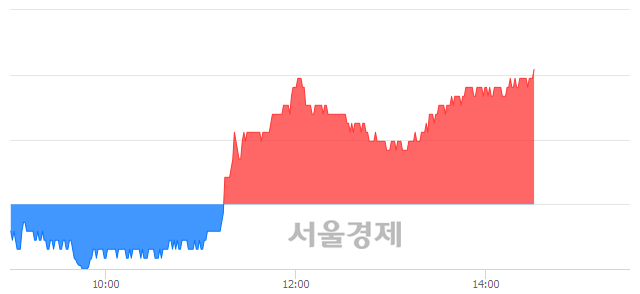 <유>오리온, 전일 대비 7.28% 상승.. 일일회전율은 0.58% 기록