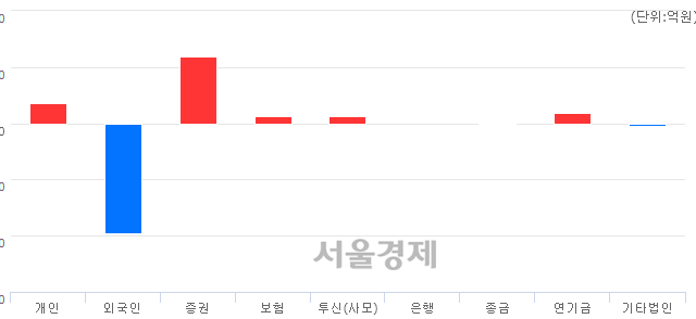 [마감 시황]  외국인의 '팔자' 기조.. 코스피 2076.55(▼6.03, -0.29%) 하락 마감