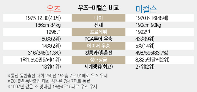 우즈와 미컬슨…다시, 으르렁