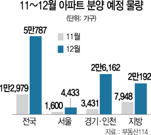 2215A30 11월~12월 아파트 분양 예정 물량(온라인)