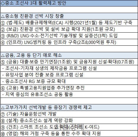 일감없는 중소 조선사에 LNG연료선 140척 발주…1조7,000억 금융지원