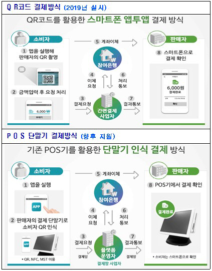 부산시가 소상공인을 위한 간편결제 서비스인 제로페이를 도입한다. 소상공인 제로페이 결제 방식./제공=부산시