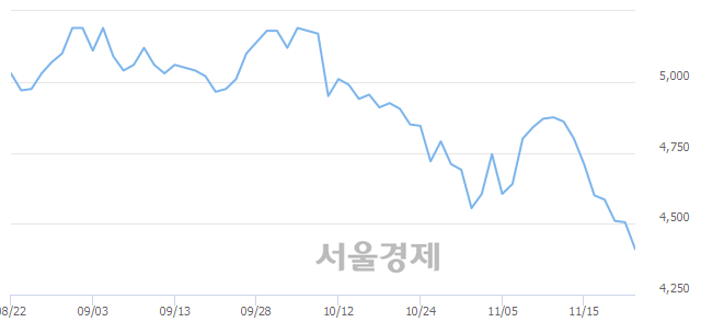 <유>미래에셋생명, 매도잔량 1301% 급증