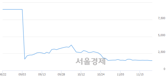 <코>해덕파워웨이, 장중 신저가 기록.. 1,370→1,365(▼5)