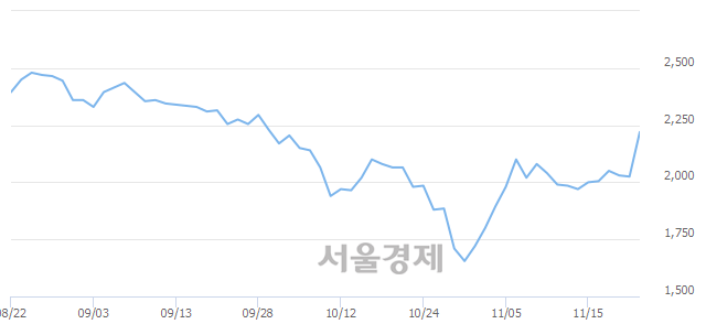 <코>알서포트, 매도잔량 323% 급증