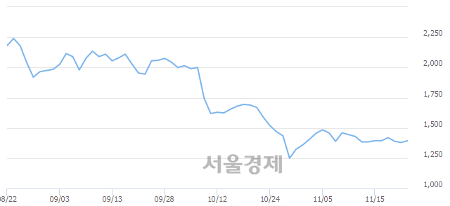 <코>코리아에스이, 상한가 진입.. +29.71% ↑