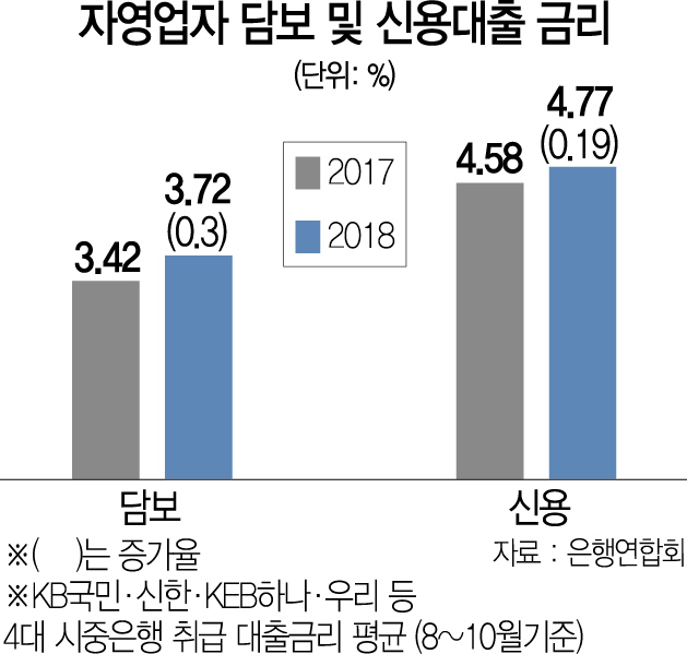 2315A10 자영업자 담보 및 신용대출 금리