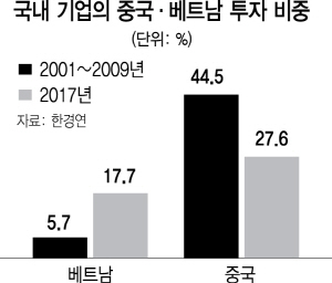 2315A14 중국베트남투자