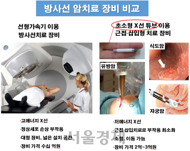 '근접·삽입형 X선 암치료 장비' 국산화
