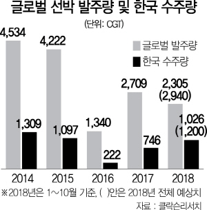 2315A08 글로벌 선박 발주량 및 한국 수주량