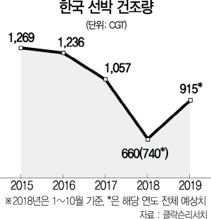 2315A08 한국 선박 건조량