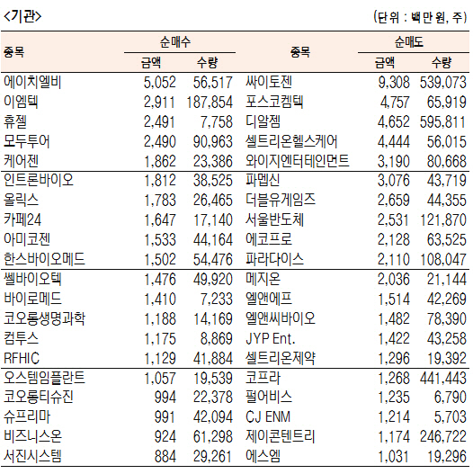 [표]코스닥 기관·외국인·개인 순매수·도 상위종목(11월 22일)