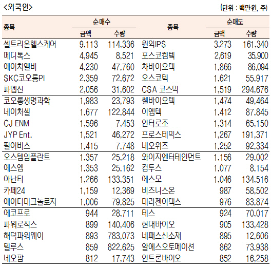 [표]코스닥 기관·외국인·개인 순매수·도 상위종목(11월 22일-최종치)