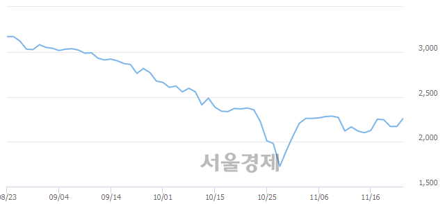 <코>3S, 매도잔량 733% 급증