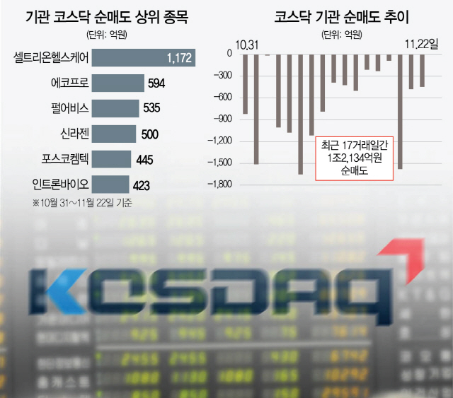 기관 17일째 '팔자'...코스닥 외면하나