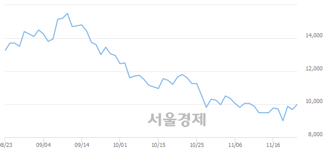 <코>에스엠코어, 5.89% 오르며 체결강도 강세 지속(207%)