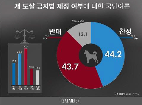 개 도살 금지법 제정 여부에 대하 국민여론./리얼미터 제공